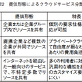 表2 提供形態によるクラウドサービス分類