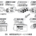 図6 帳票登録照会サービスの概要