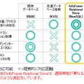 InfoFrame Relational Storeと既存のRDB/KVSとの比較