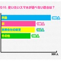 使いたいスマホが選べない理由は？