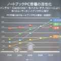 　インテルは18日、「WPC TOKYO 2006」（会場：東京ビッグサイト）において、「デュアルコア、マルチコアが創り出す新世代コンピューティングと新しいライフスタイル」と題した基調講演を行った。