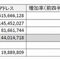 インターネット普及率