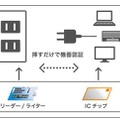 「認証型コンセント」イメージ図