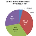 地震・災害対策の現状に対する評価