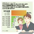 クチがポカンと開いている状態での魅力は何％くらいだと思いますか？