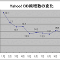 Yahoo! BBの月間増加は15万契約に回復。テレビ向けプロモーションの効果か？