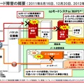 NTTドコモが公開したspモード障害の概要