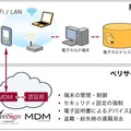 電子カルテ向けスマートデバイスソリューションの構成