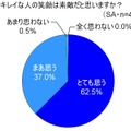 歯のキレイな人の笑顔は素敵だと思いますか？