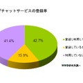 あなたはカカオトークやLINEなどのグループチャットサービスのアプリを利用していますか？（N=618）