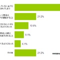 グループチャットサービスが不便だと思う点は何ですか