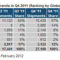 2011年第4四半期のタブレットの販売台数