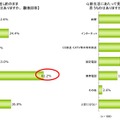 新生活にあたって、「引っ越し前のまま継続したいと思うもの」（左）と、「見直したいと思うもの」