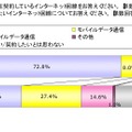 「現在契約しているインターネット回線」（左）と「今後契約したい回線」