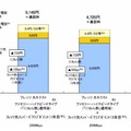 フレッツ光とフレッツ・ADSLの利用料金の例