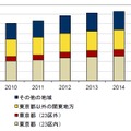 国内コロケーション市場 データセンター所在地別 売上額予測：2010年～2015年