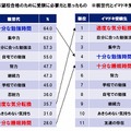 志望校合格のために受験に必要だと思ったもの（親子世代で比較）