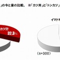 「受験にカツ神話」の今と昔の比較