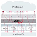 BBIXによるIPv6への取り組みイメージ