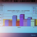 社員一人当たりにかかるインテル社のIT費用は年間11,326ドルとなっており、売上高10億ドル規模の企業としては平均値を維持、IT関連企業や金融業と比べると大きく低く抑えられている