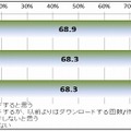 全体：今後、違法配信をダウンロードすると思いますか