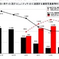 出会い系サイトおよびコミュニティサイトに起因する被害児童数等の対比