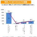 所有しているデジタルカメラの種類は？