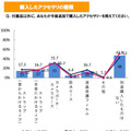 購入したアクセサリの種類（コンパクトデジタルカメラ）