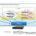 Interstage Big Data Parallel Processing Serverの概要