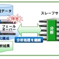 「Apache Hadoop」の単一障害点を二重化運用で解消