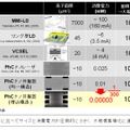 従来の光メモリとの消費電力・サイズの比較