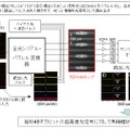 光RAMチップのランダムアクセス動作