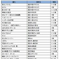 無料タイトルのリスト一覧（3/3）