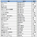 無料タイトルのリスト一覧（3/3）