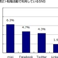 転職活動で利用しているSNS