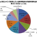 現在メインで試用している携帯電話の月額利用料金を教えてください。