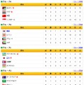 SportsNaviのアジア3次予選ページ。韓国、サウジアラビアなどがまだ突破を決めていない