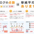 食べログのランキング・点数の計算方法