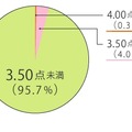 お店の点数分布