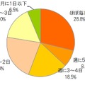 ストレスを感じる頻度