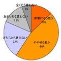 「柔軟剤の香り」がストレス軽減に役立つ