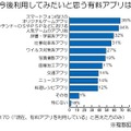 今後利用してみたい有料アプリは？