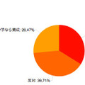 小中学校の留年、賛成？反対？（40代）