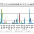 不正プログラムの検知件数推移