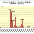 「偽セキュリティ対策ソフト」型ウイルスの検出数推移（2008年9月～2012年2月）