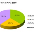 無料通話サービスのアプリ登録率