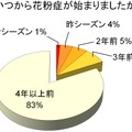 「いつから花粉症が始まったか？」という質問には「4年以上」が8割を超えたが、年々新しい患者が増えていることもわかった