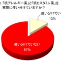 『抗アレルギー薬』と『抗ヒスタミン薬』を使い分けている人は1割強という結果に