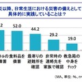 震災以降、日常生活における災害の備えとして具体的に実践していることは？