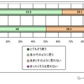 医療分野でクラウドサービスを提供する企業を好ましく思うか